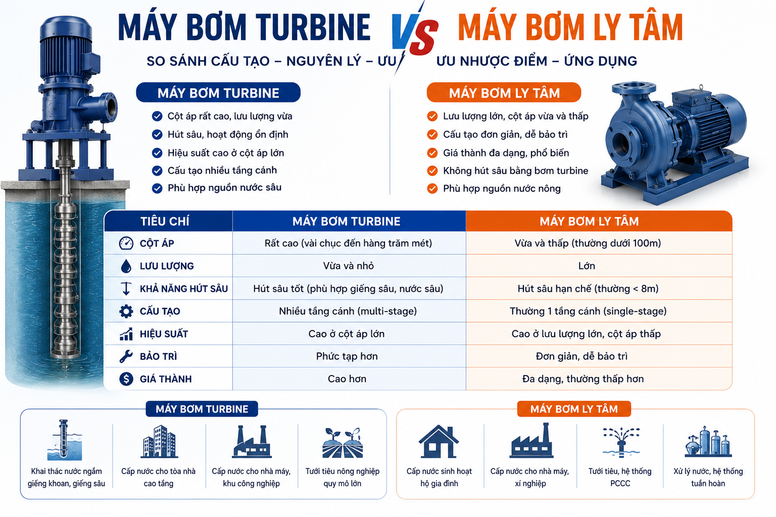 Máy bơm turbine và máy bơm ly tâm