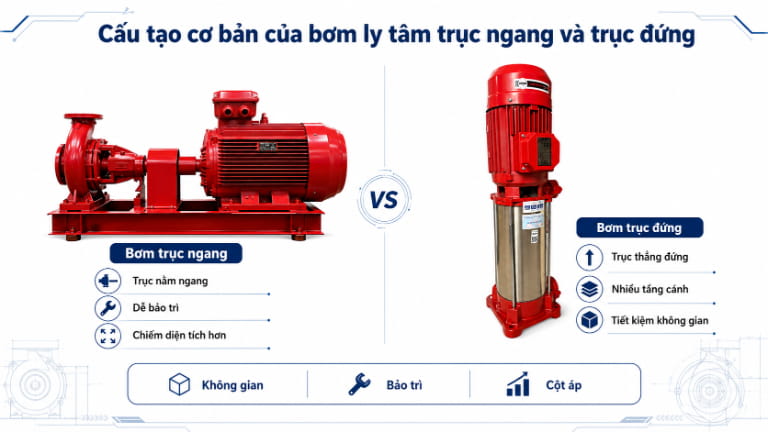 Cấu tạo cơ bản của bơm ly tâm trục ngang và trục đứng