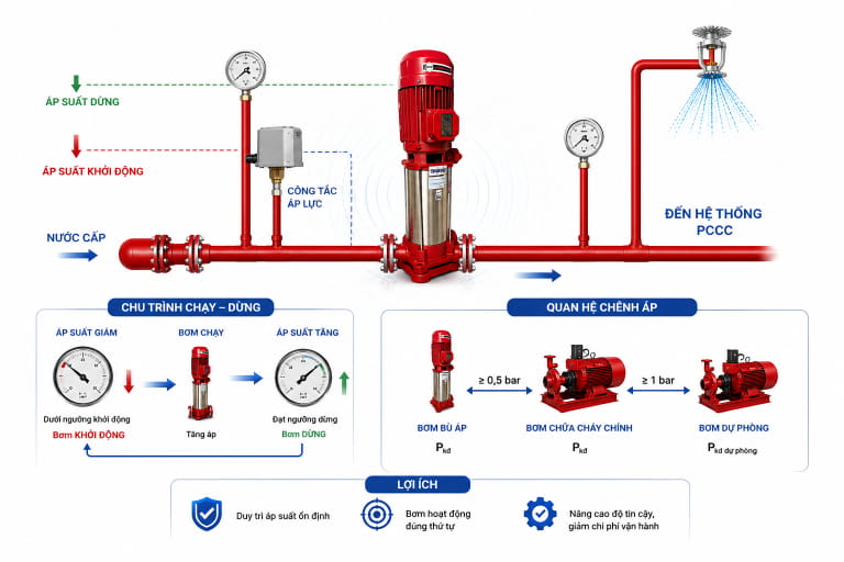 Nguyên lý hoạt động của máy bơm bù áp trong hệ PCCC