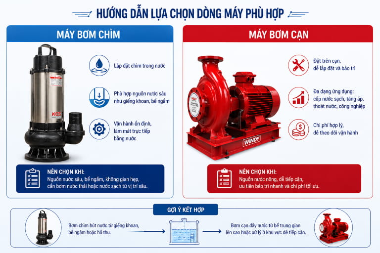 Hướng dẫn lựa chọn dòng máy bơm phù hợp