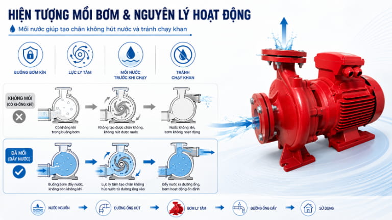 Giải thích hiện tượng mồi bơm và nguyên lý hoạt động